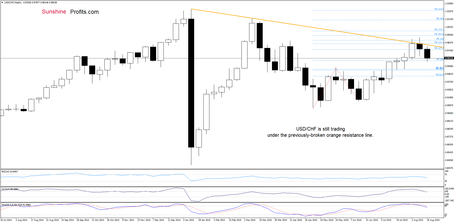 USD/CHF - the weekly chart