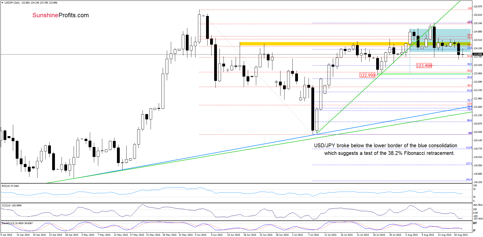 USD/JPY - the daily chart