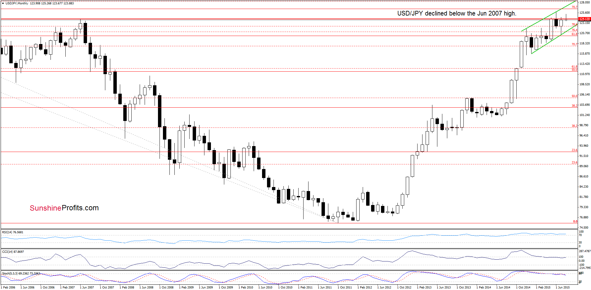 USD/JPY - the monthly chart