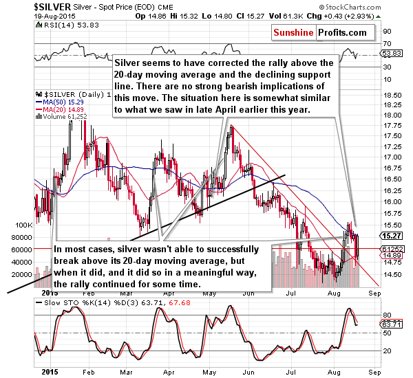 Short-term Silver price chart - Silver spot price