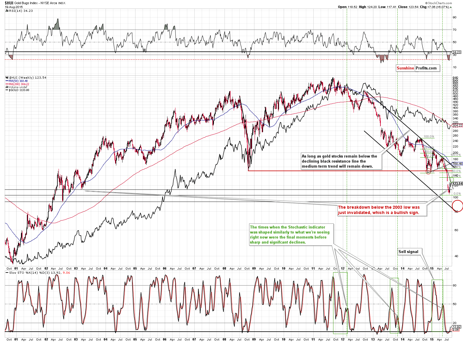 HUI Index chart - Gold Bugs, Mining stocks