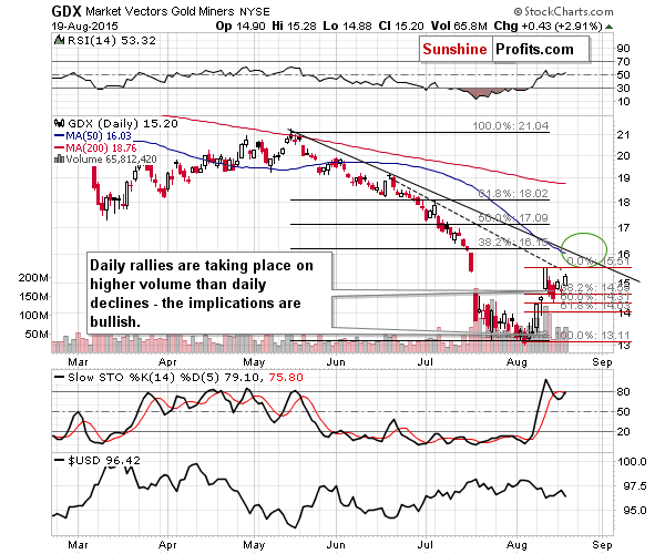 GDX - Market Vectors Gold Miners - Gold mining stocks