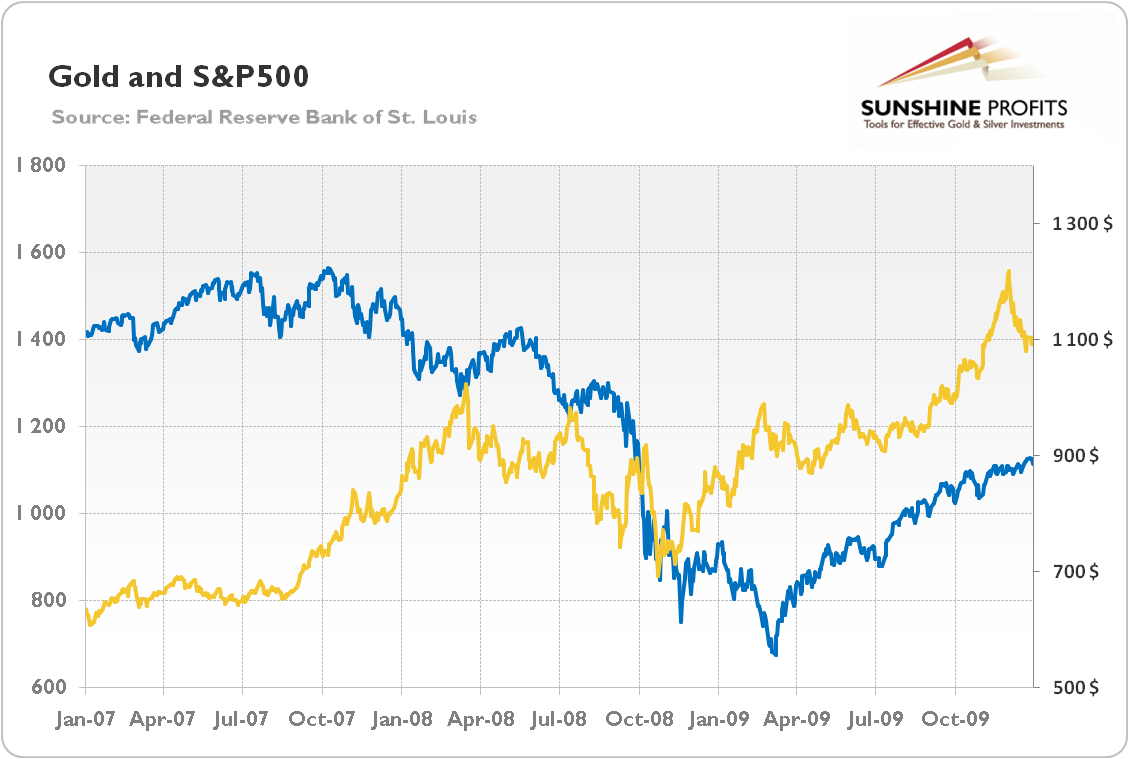 Gold prices (yellow line, right scale) and S&P500 Index (blue line, left scale) from 2007 to 2009