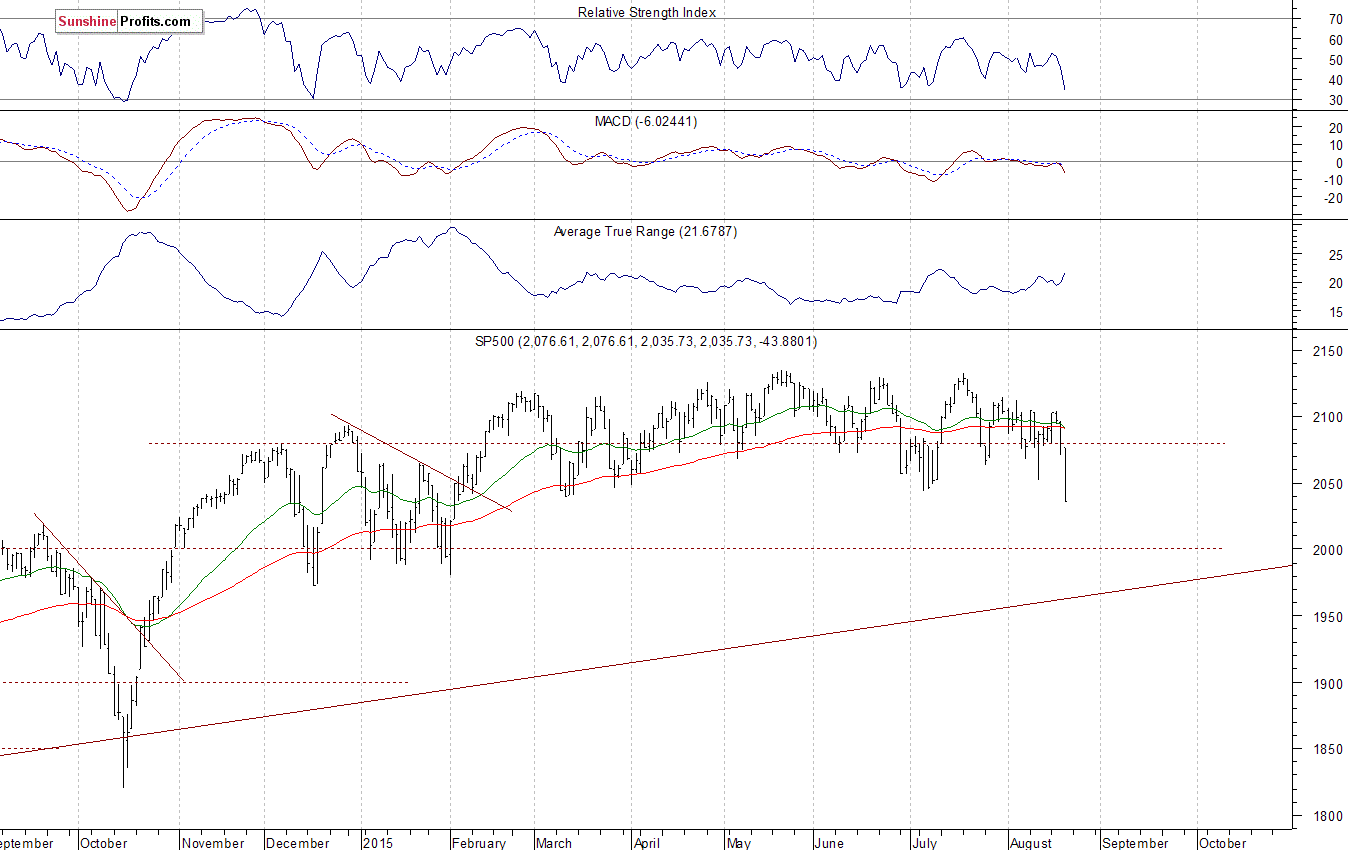 Daily S&P 500 index chart - SPX, Large Cap Index