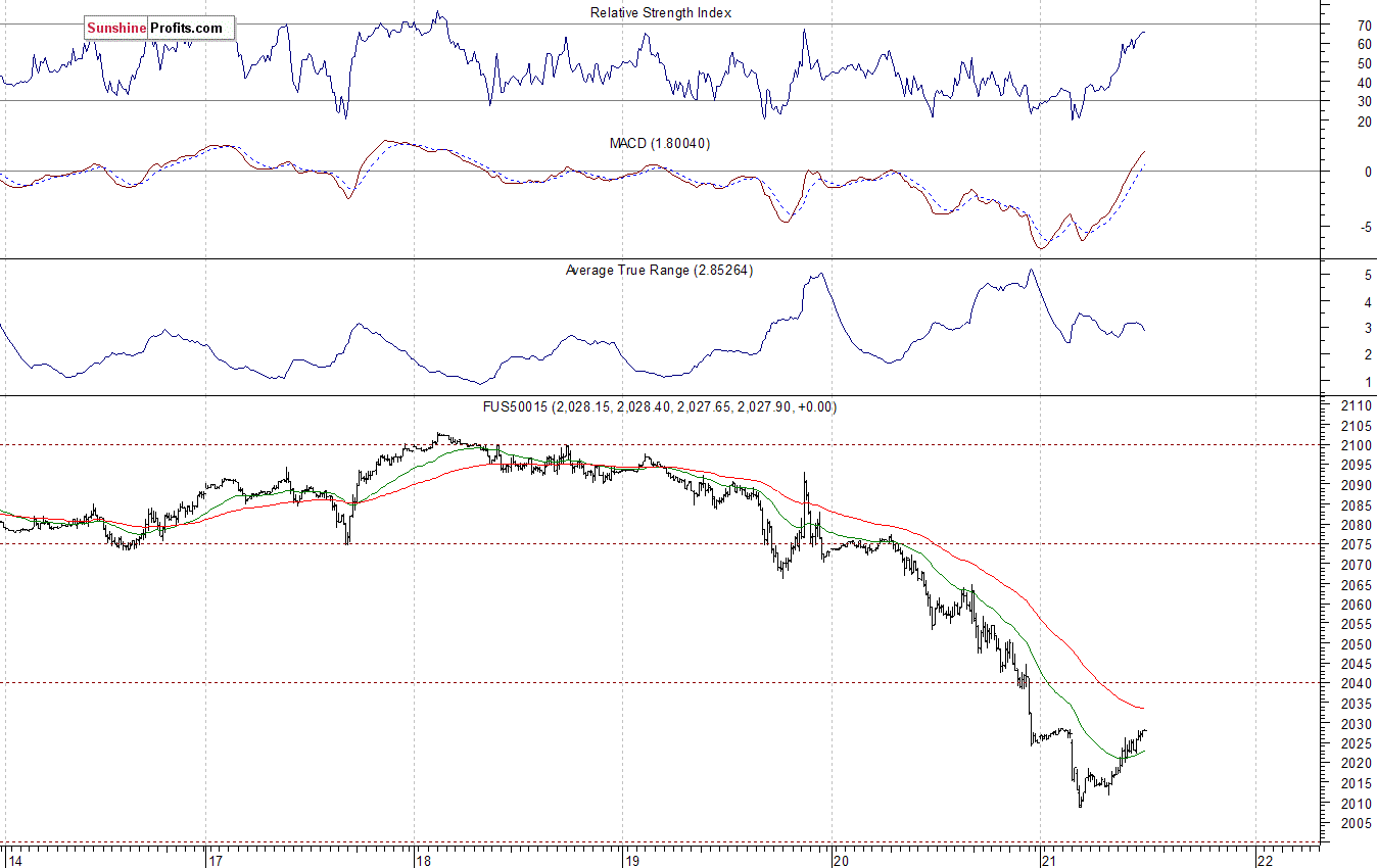 S&P500 futures contract - S&P 500 index chart - SPX