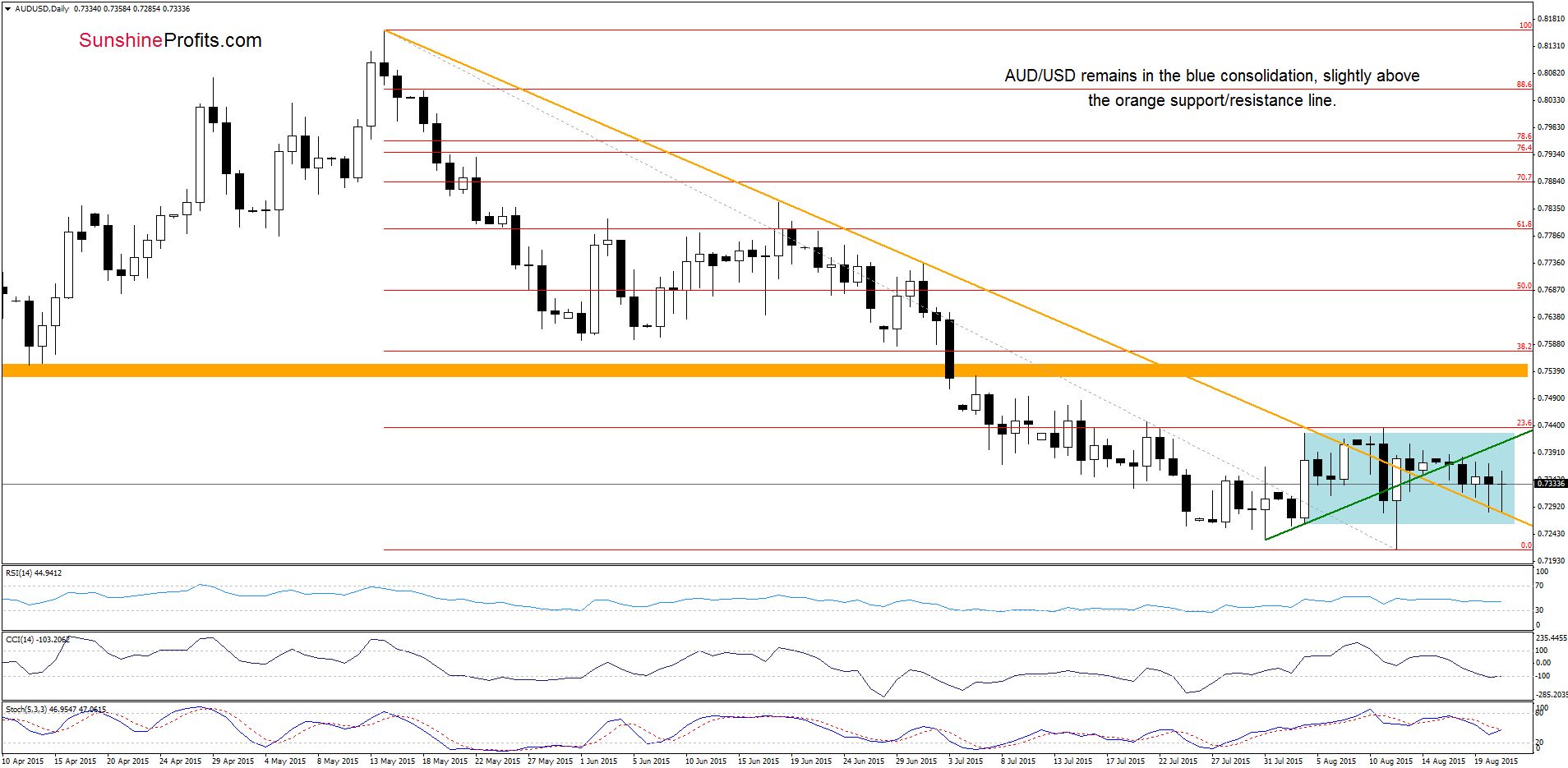 AUD/USD - the daily chart