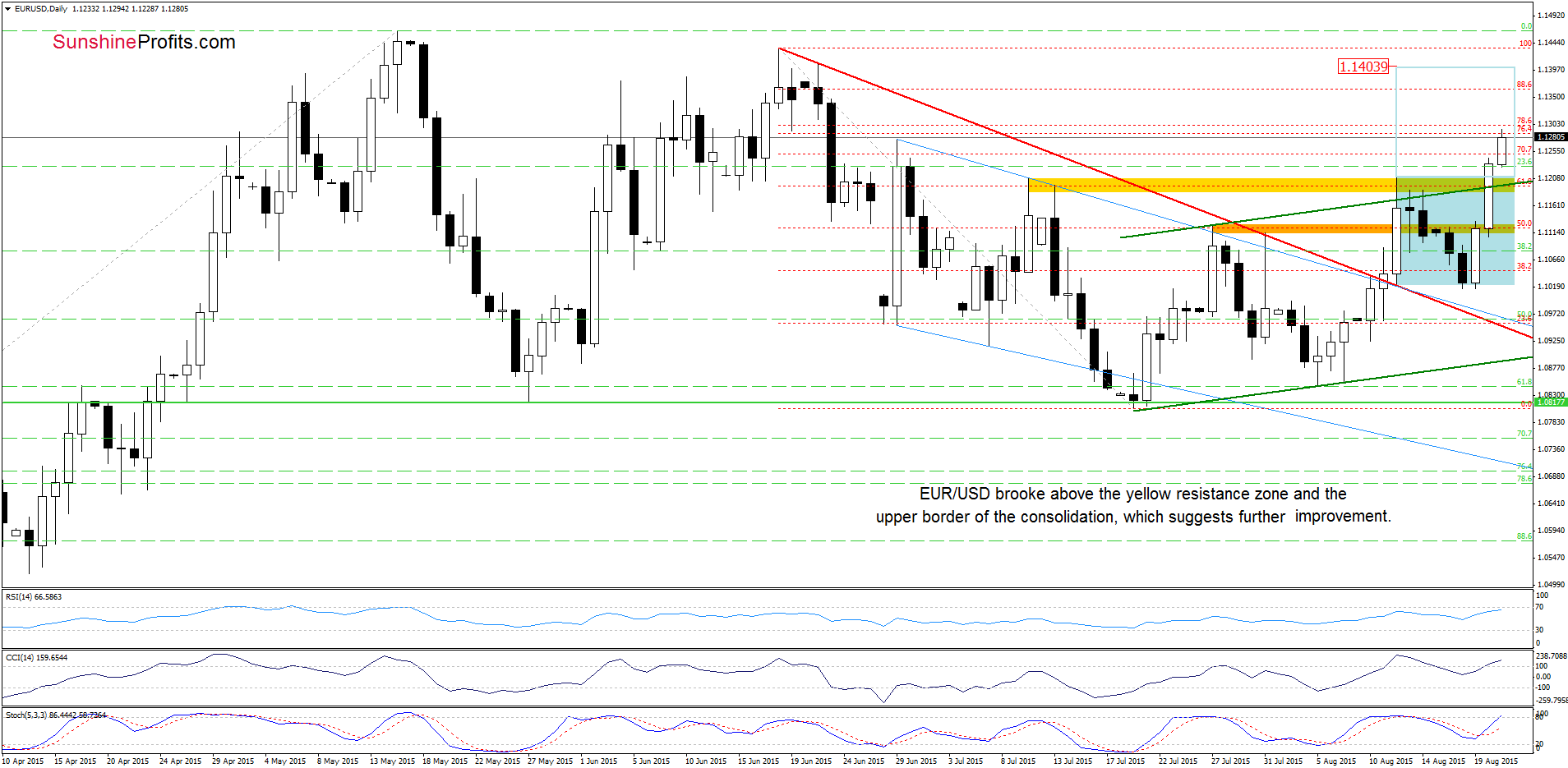 EUR/USD - the daily chart