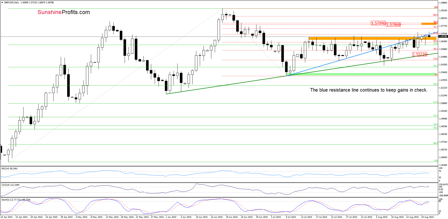 GBP/USD - the daily chart