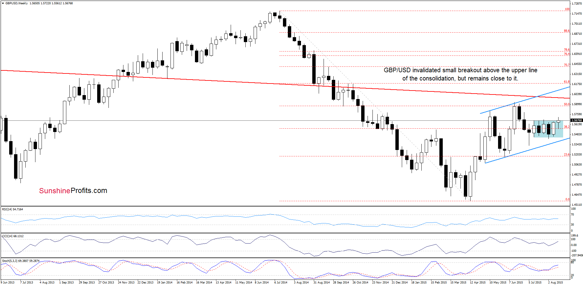 GBP/USD - the weekly chart