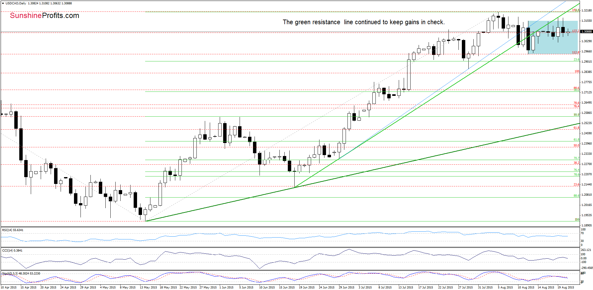 USD/CAD - the daily chart