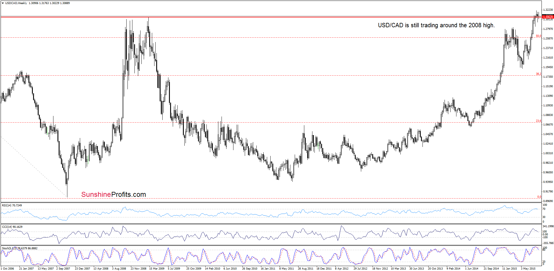 USD/CAD - the weekly chart