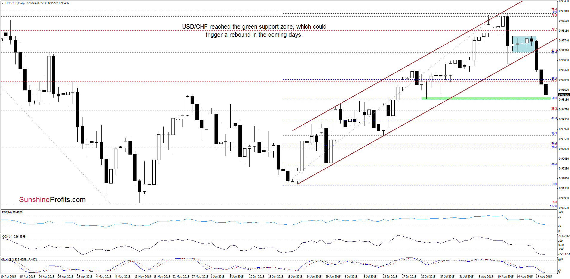 USD/CHF - the daily chart