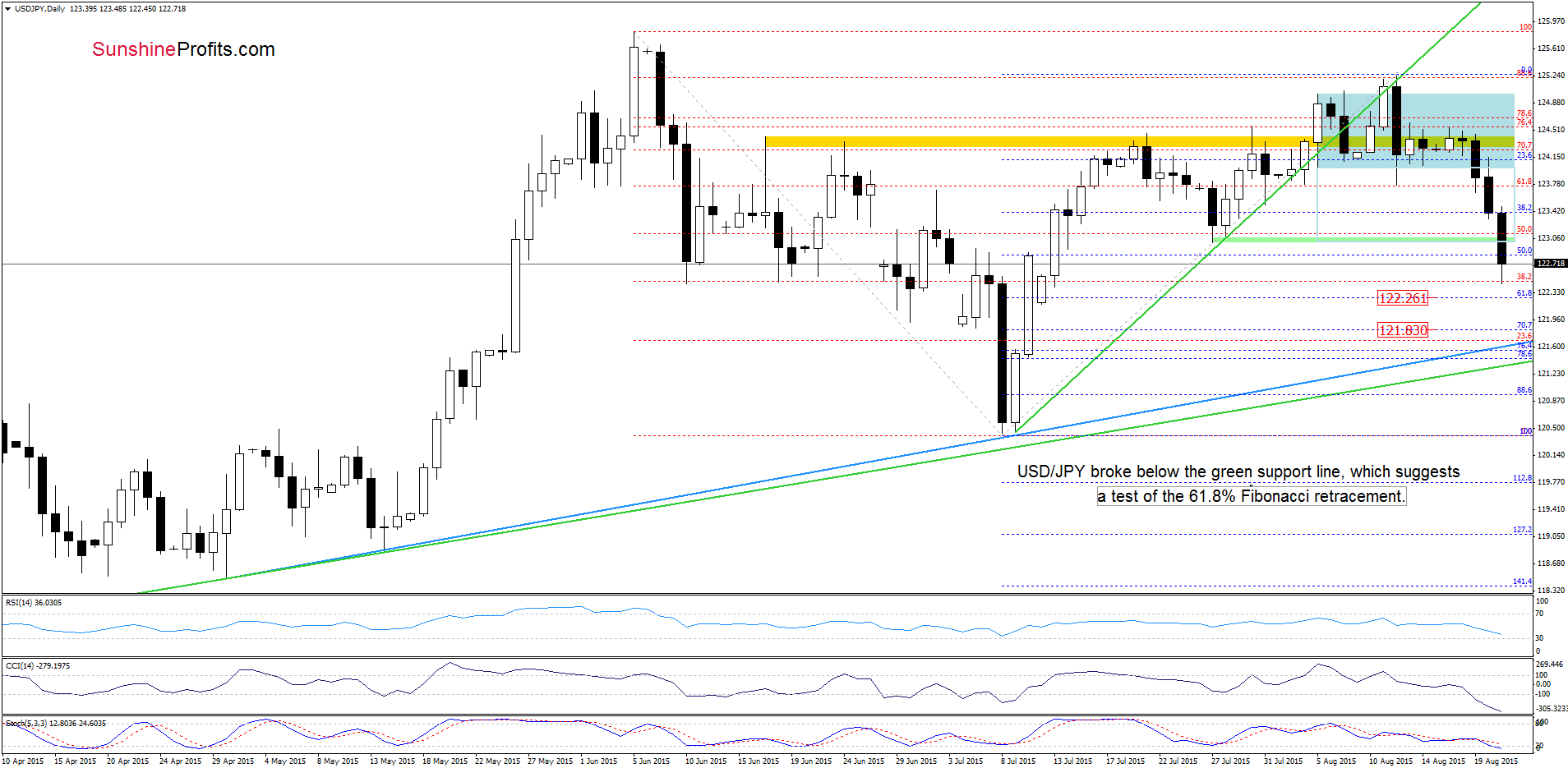 USD/JPY - the daily chart