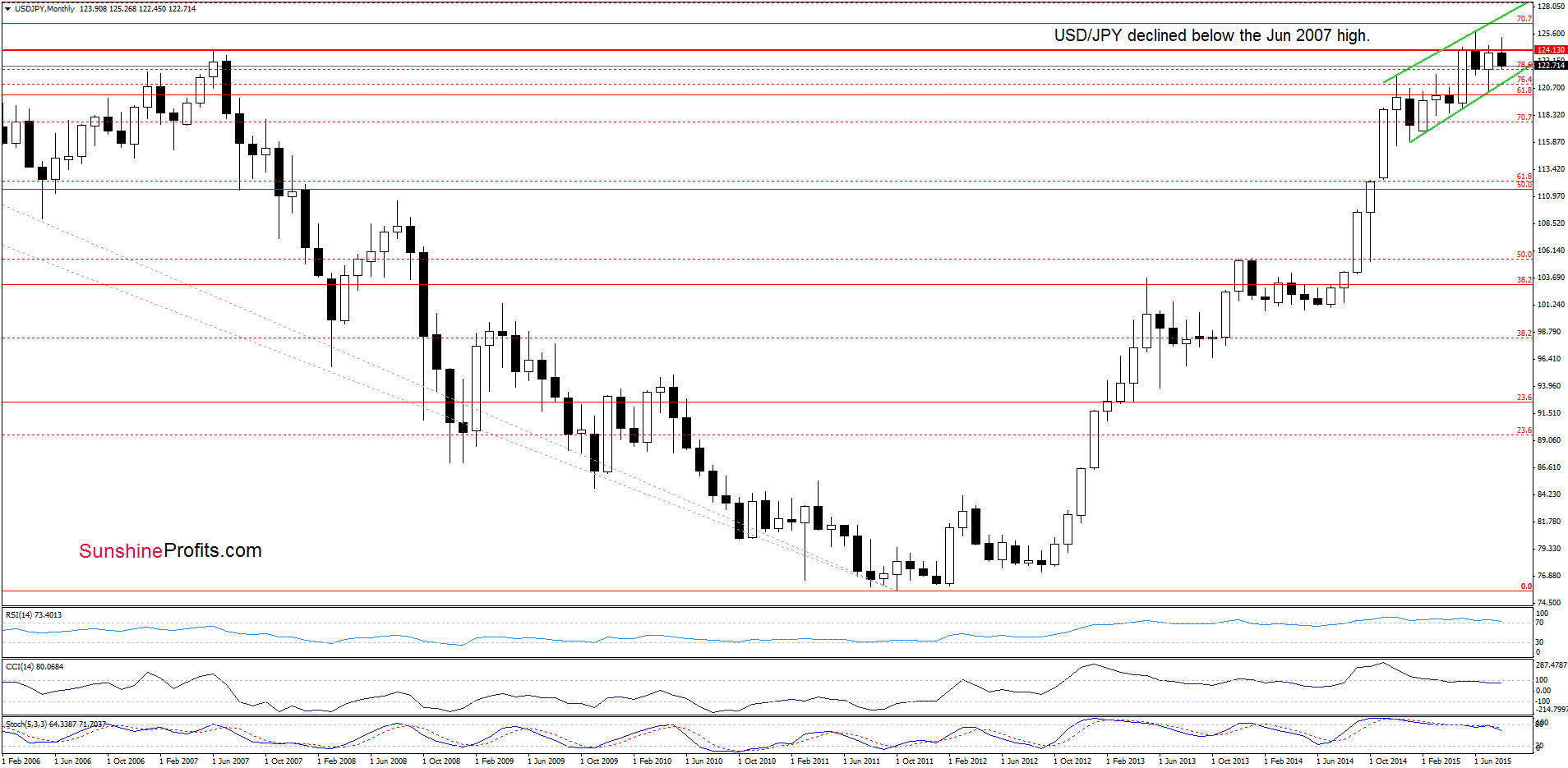 USD/JPY - the monthly chart