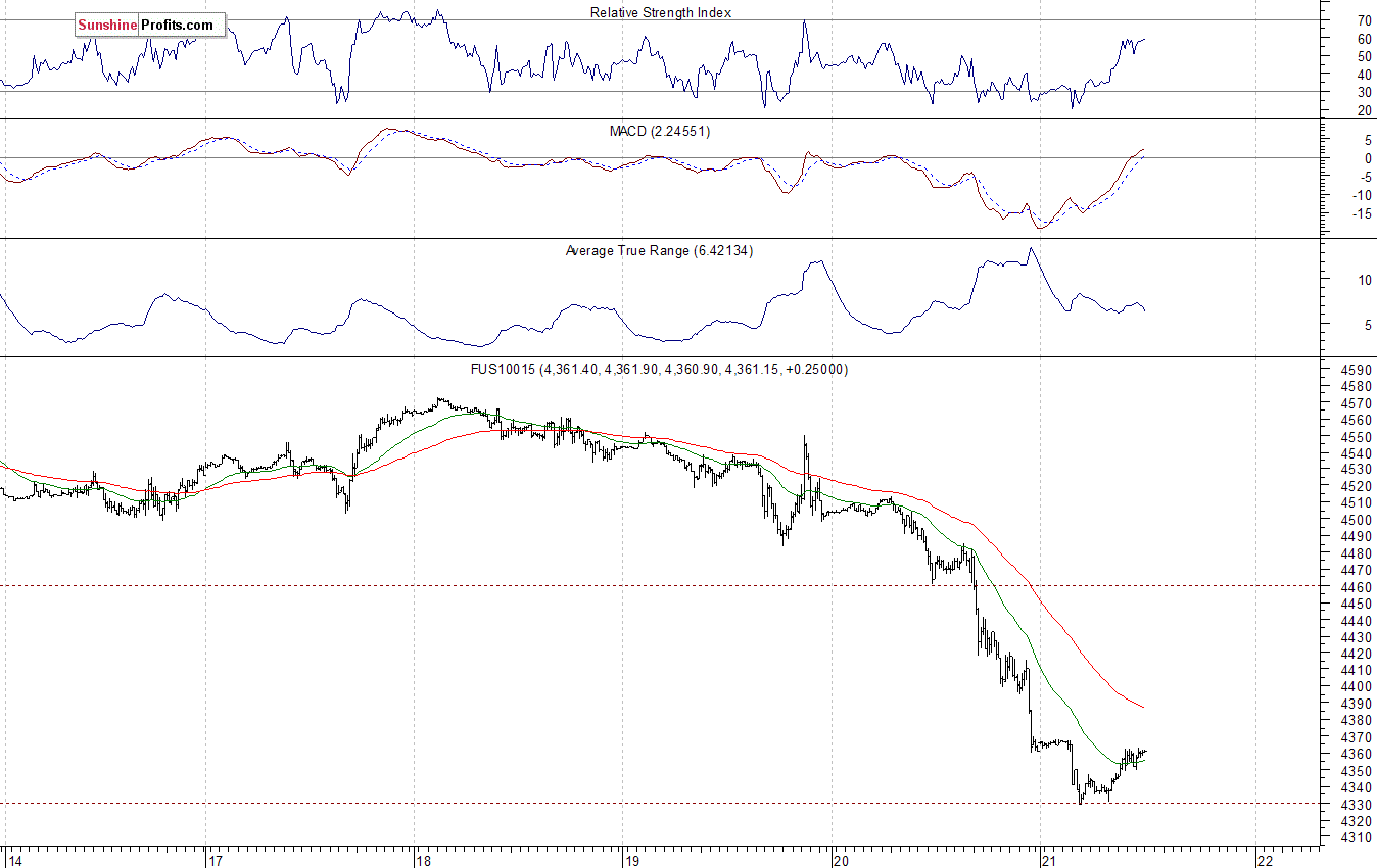 Nasdaq100 futures contract - Nasdaq 100 index chart - NDX