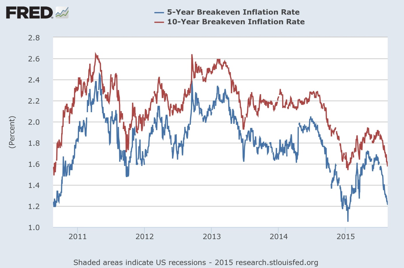 The 5-year (blue line) and 10-year breakeven inflation rates from 2010 to 2015