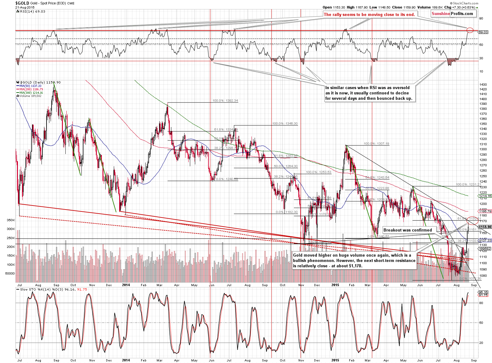 Short-term Gold price chart - Gold spot price