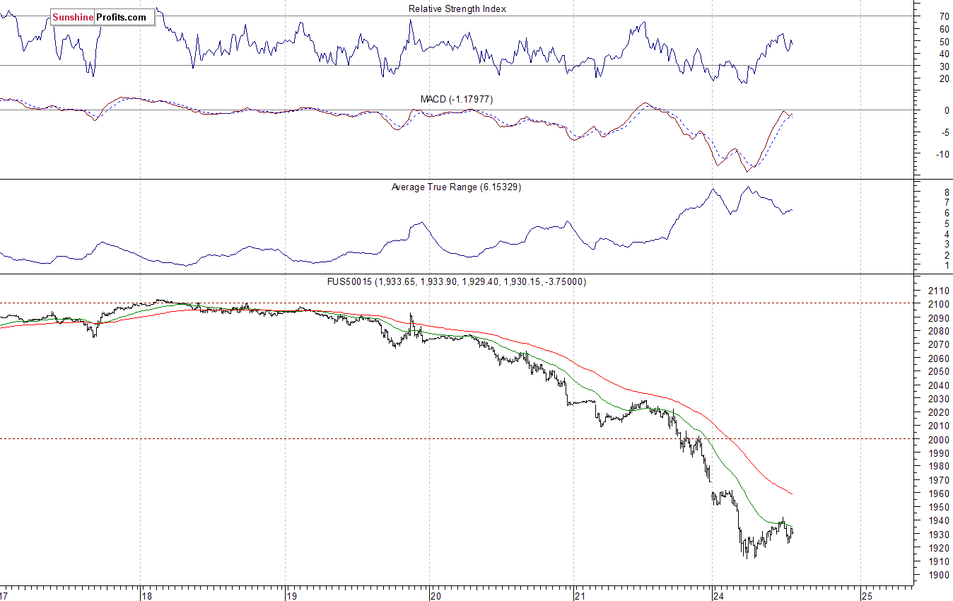 S&P500 futures contract - S&P 500 index chart - SPX