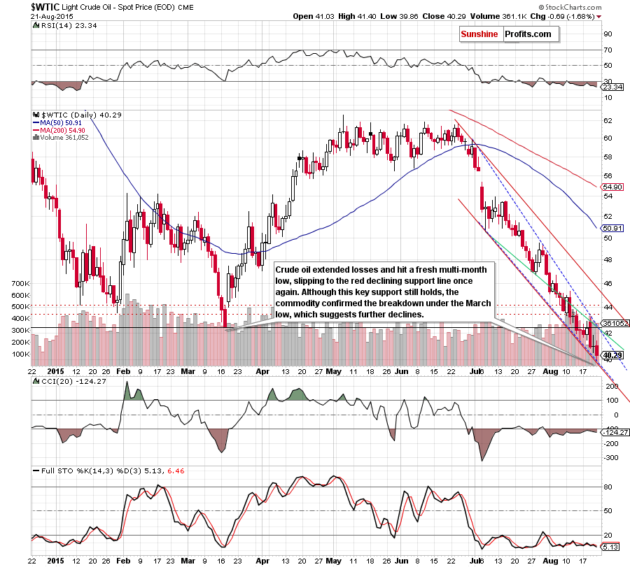 WTIC - the daily chart