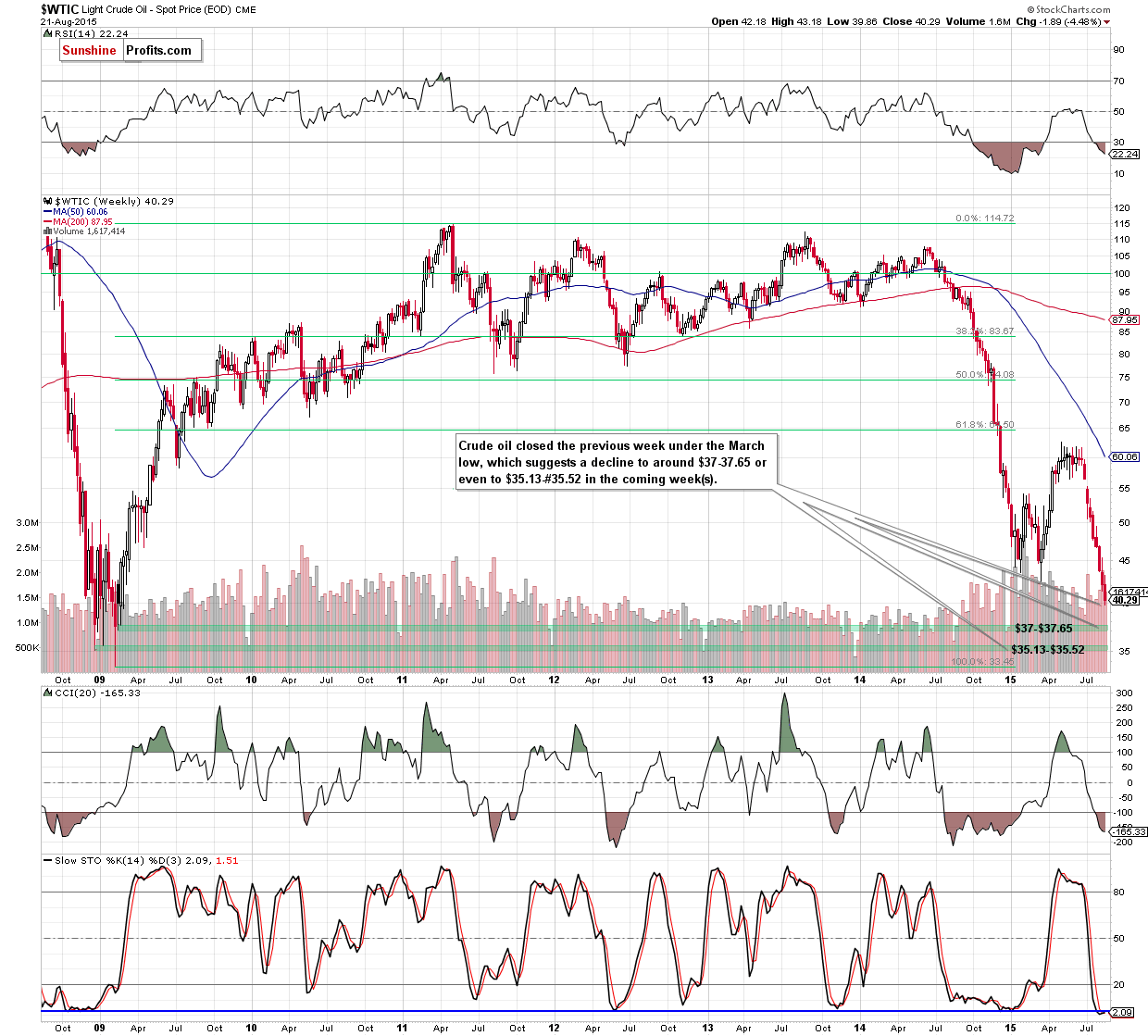 WTIC - the weekly chart