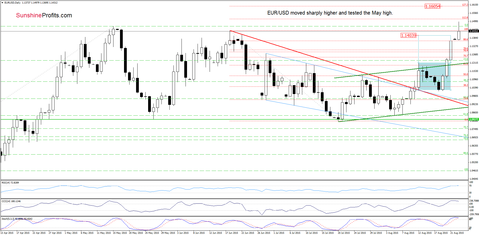 EUR/USD - the daily chart