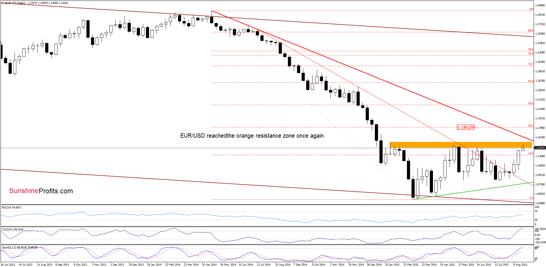 EUR/USD - the weekly chart