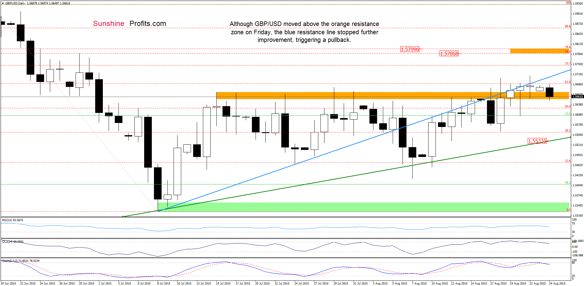 GBP/USD - the daily chart