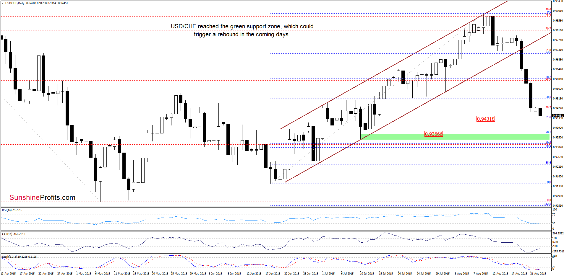 USD/CHF - the daily chart