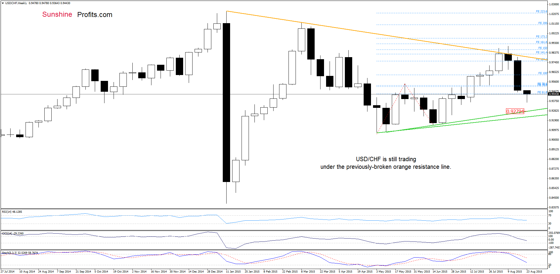 USD/CHF - the weekly chart