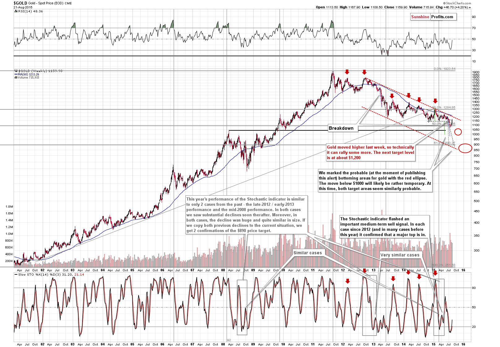 Long-term Gold price chart - Gold spot price