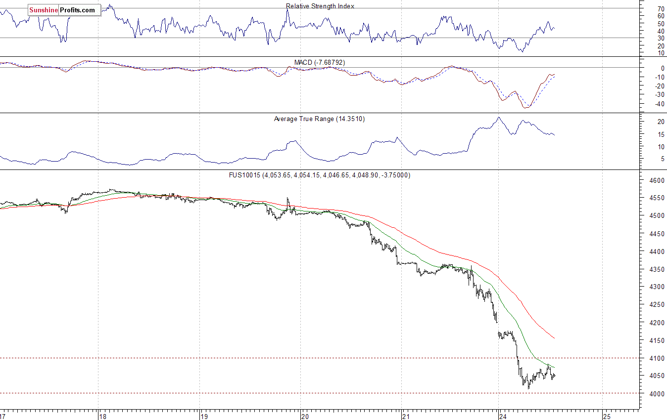 Nasdaq100 futures contract - Nasdaq 100 index chart - NDX