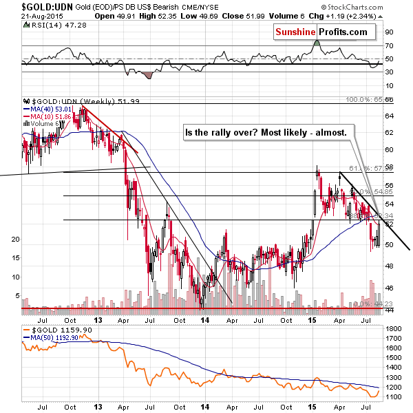 Gold from the non-USD perspective - GOLD:UDN