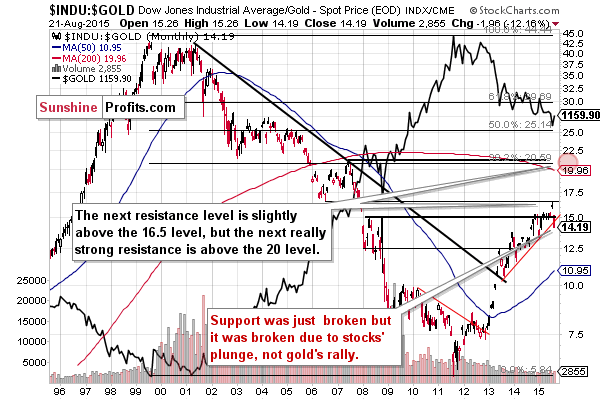 INDU:GOLD - Dow to gold ratio chart