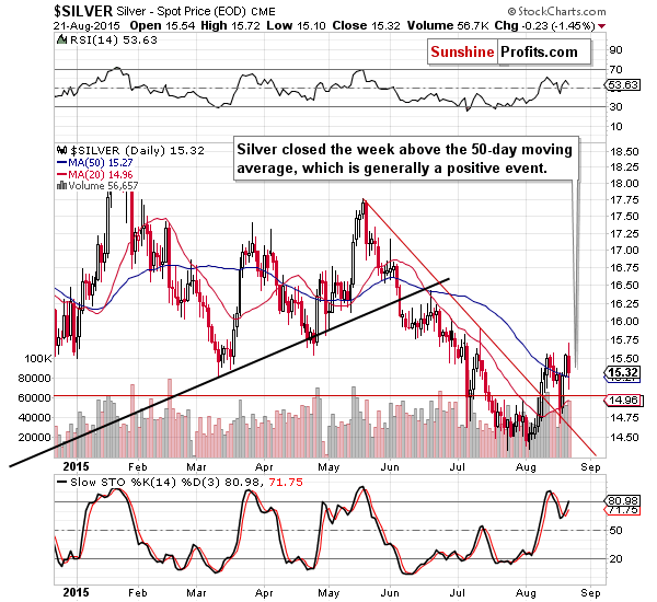 Short-term Silver price chart - Silver spot price