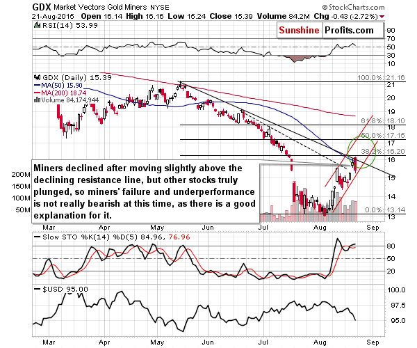 GDX - Market Vectors Gold Miners - Gold mining stocks