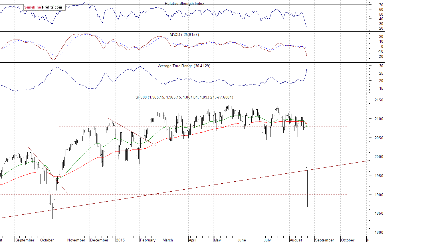 Daily S&P 500 index chart - SPX, Large Cap Index