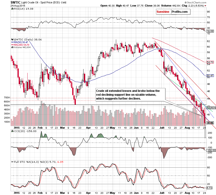 WTIC - the daily chart