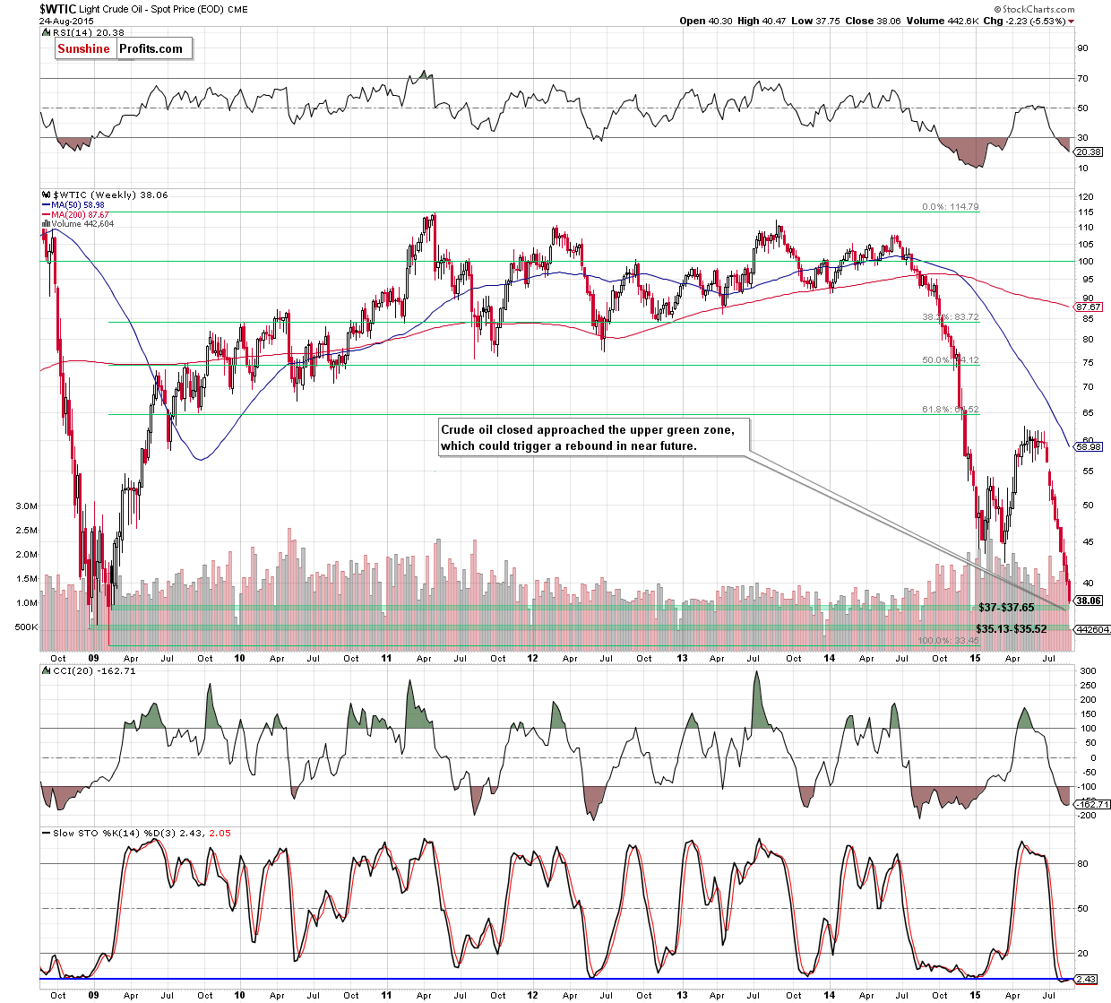 WTIC - the weekly chart