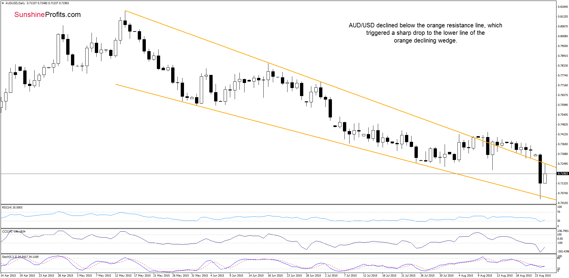 AUD/USD - the weekly chart