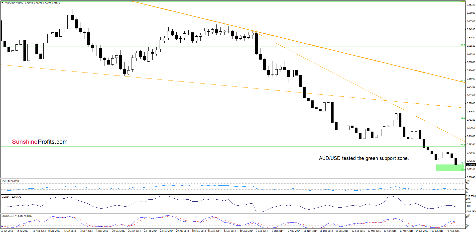 AUD/USD - the weekly chart