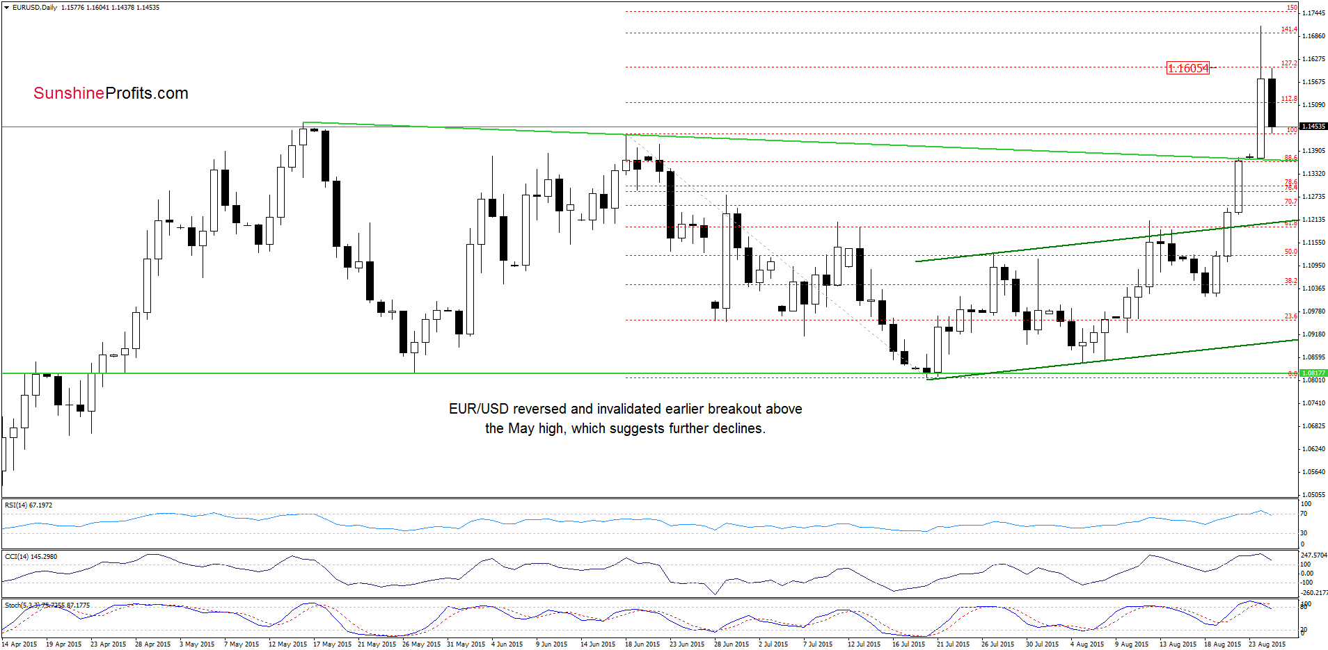 EUR/USD - the daily chart