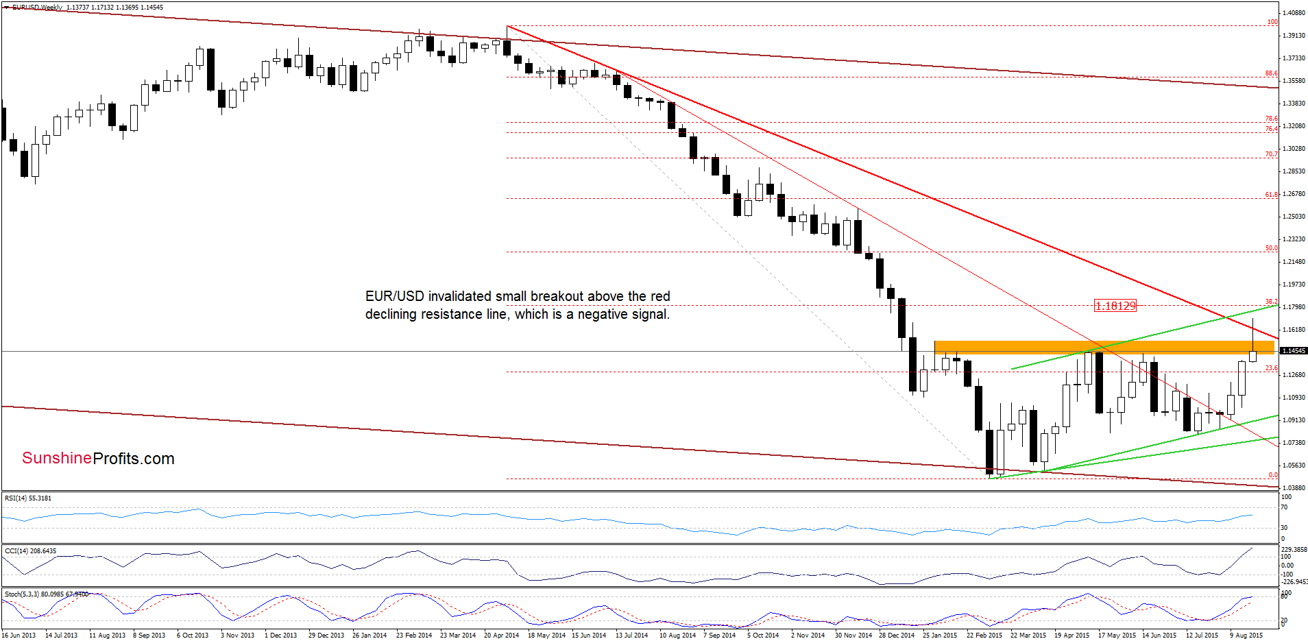 EUR/USD - the weekly chart