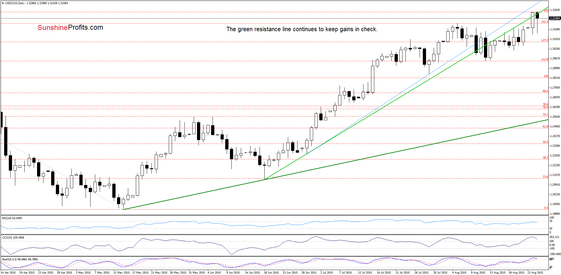 USD/CAD - the daily chart