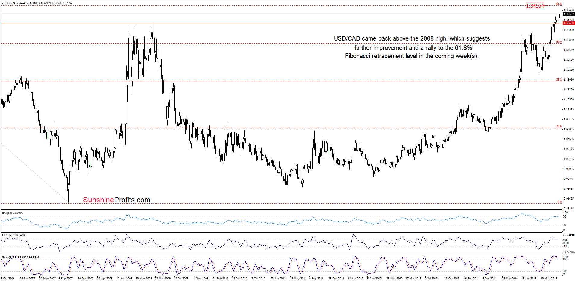 USD/CAD - the weekly chart