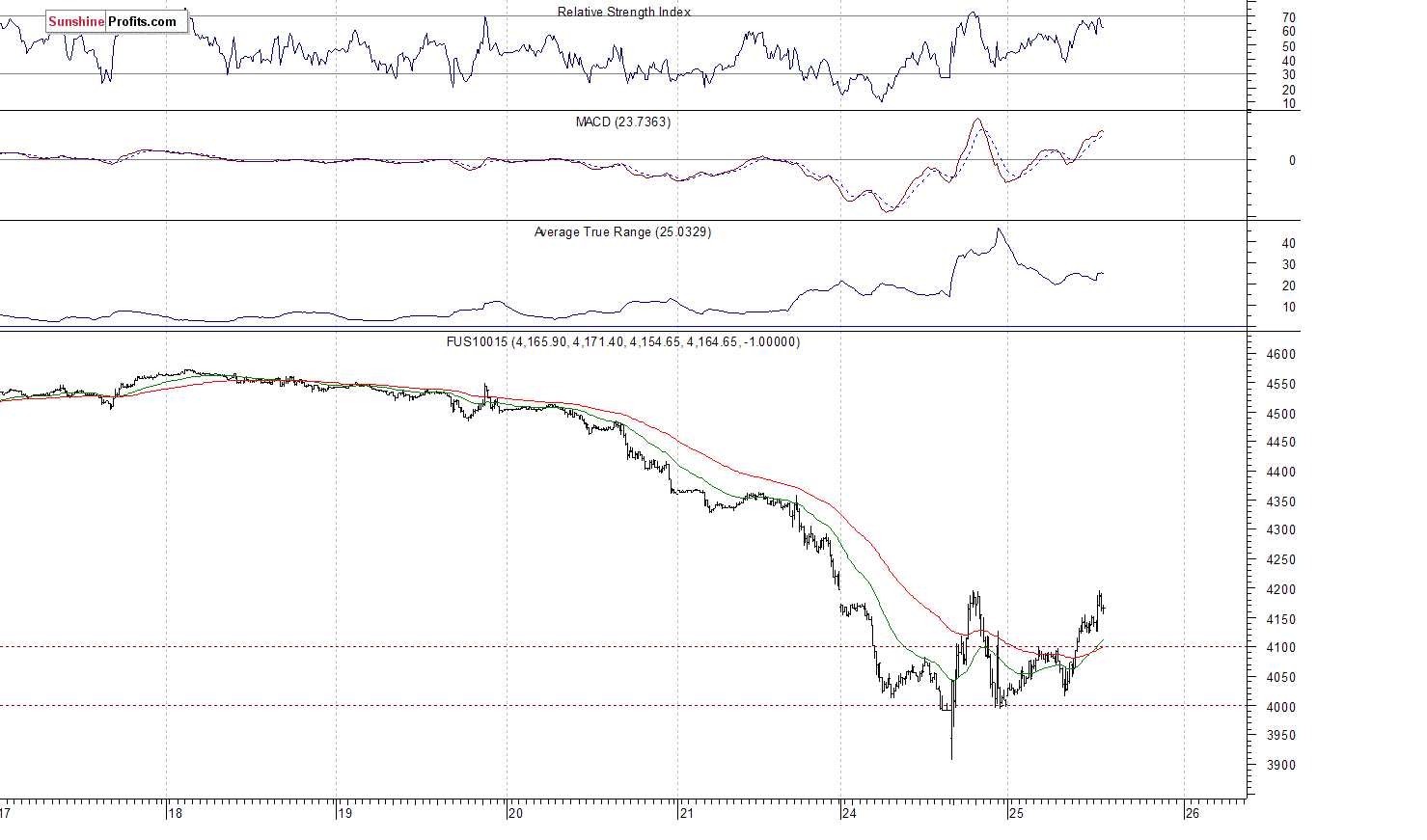 Nasdaq100 futures contract - Nasdaq 100 index chart - NDX