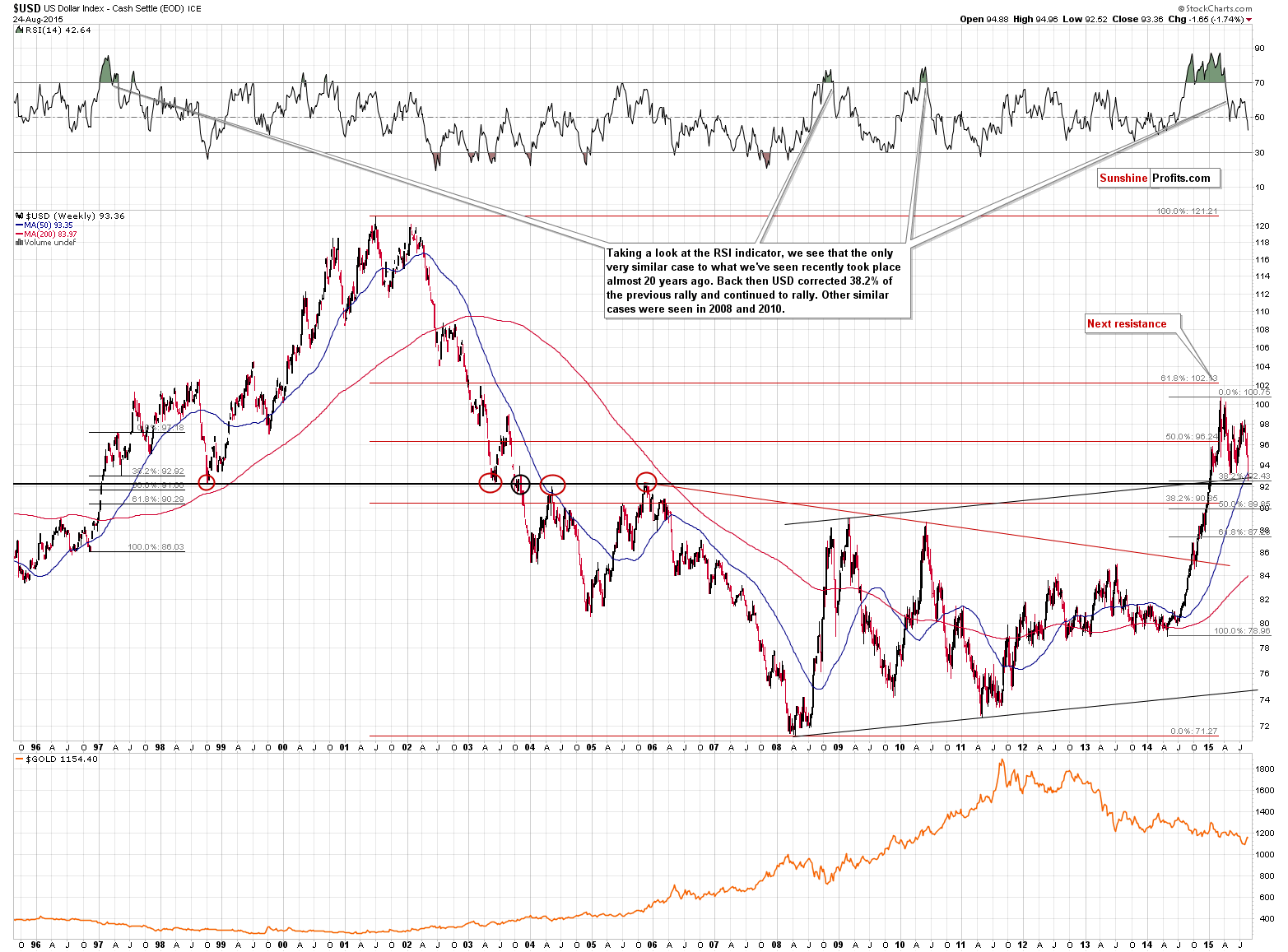 U.S. dollar chart