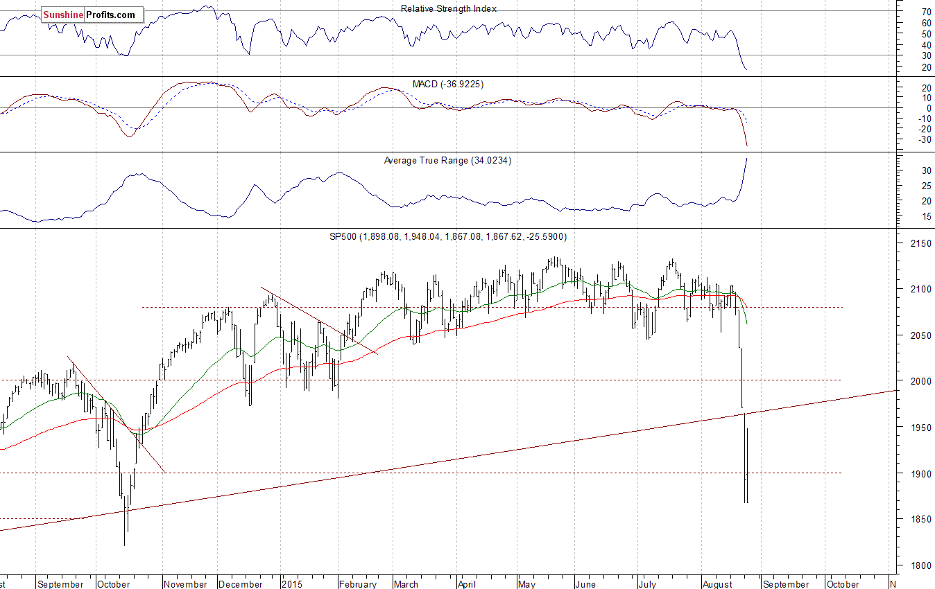 Daily S&P 500 index chart - SPX, Large Cap Index