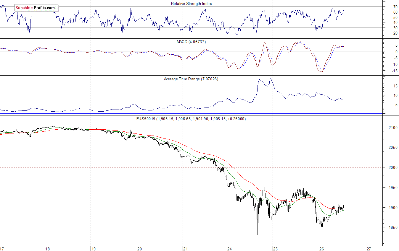 S&P500 futures contract - S&P 500 index chart - SPX