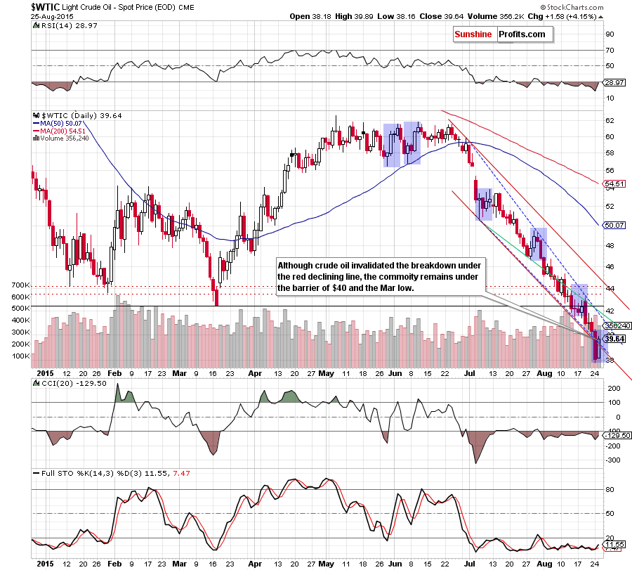 WTIC - the daily chart