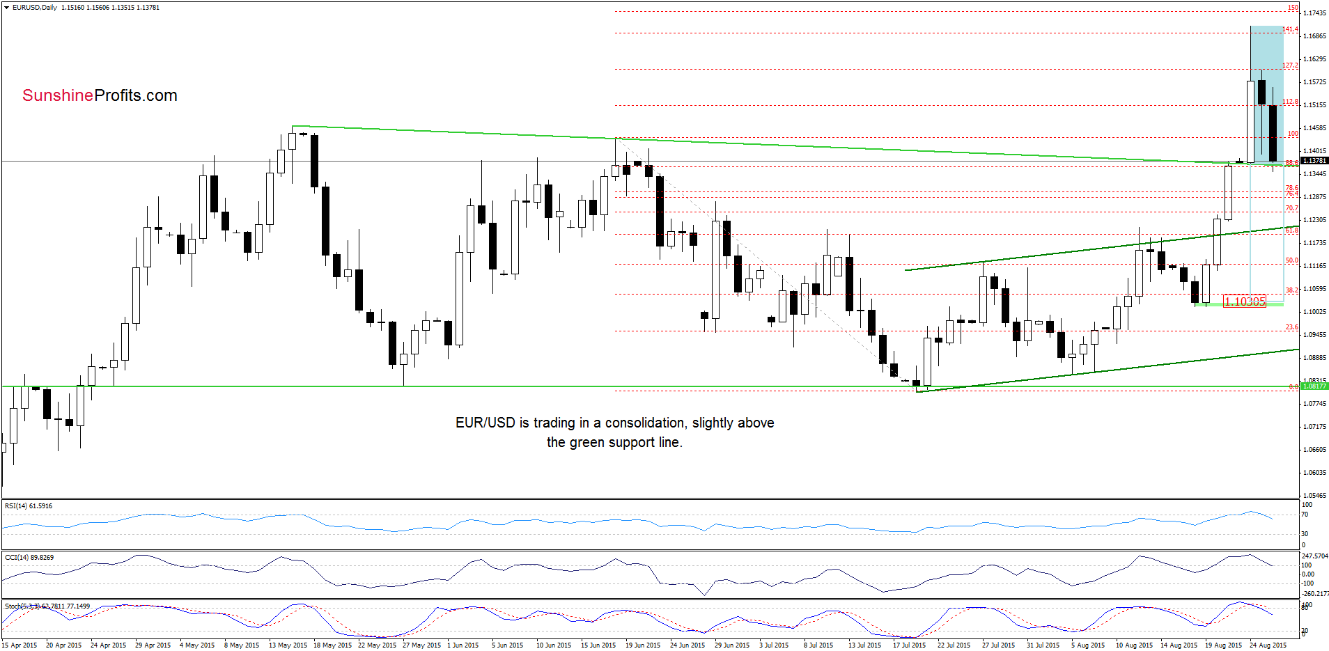 EUR/USD - the daily chart